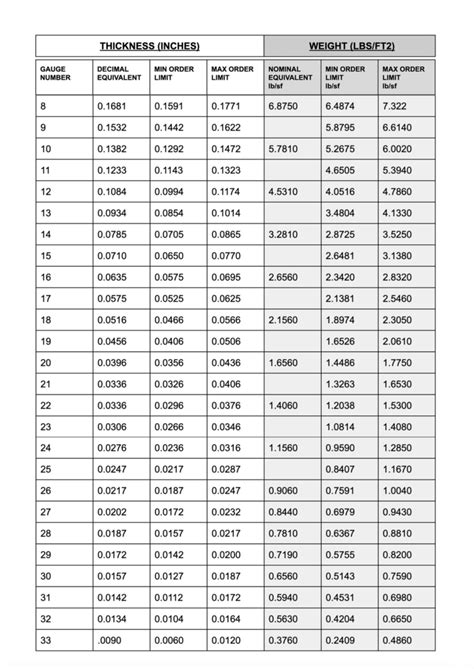 weight of sheet metal by gauge|galvanized steel gauge weight chart.